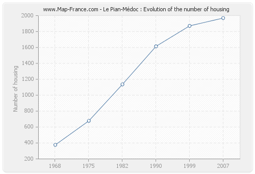 Le Pian-Médoc : Evolution of the number of housing